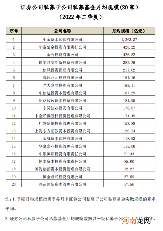 最新！券商二季度私募资管月均规模排名出炉 中信证券1.18万亿元领跑