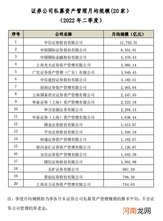 最新！券商二季度私募资管月均规模排名出炉 中信证券1.18万亿元领跑