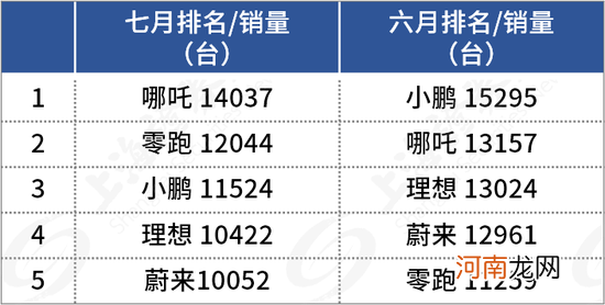 理想、蔚来无缘前三！最新销冠，竟然是它