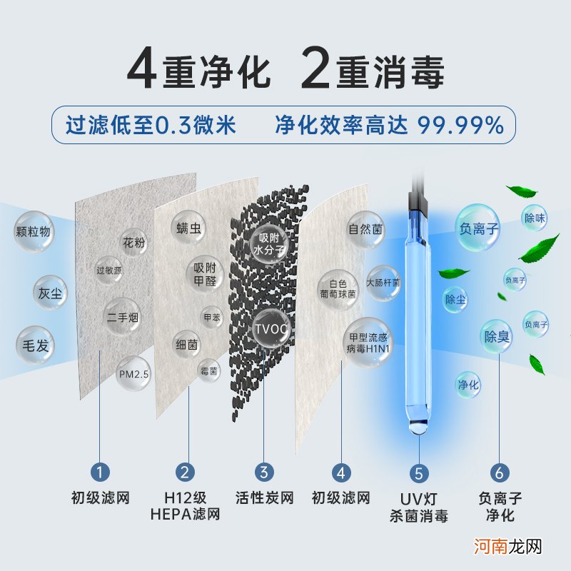 家里有小孩，选什么样的空气净化器比较好？