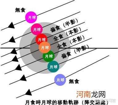 月食示意图 月食的发生是怎么推算出来的？