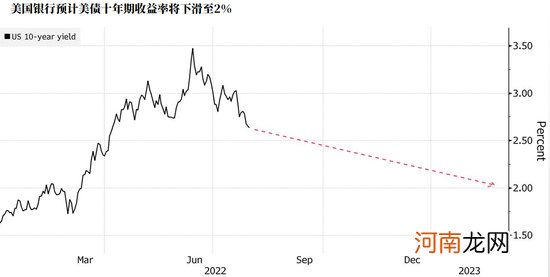 美国银行：10年期美债收益率未来6至12个月有可能降至2%