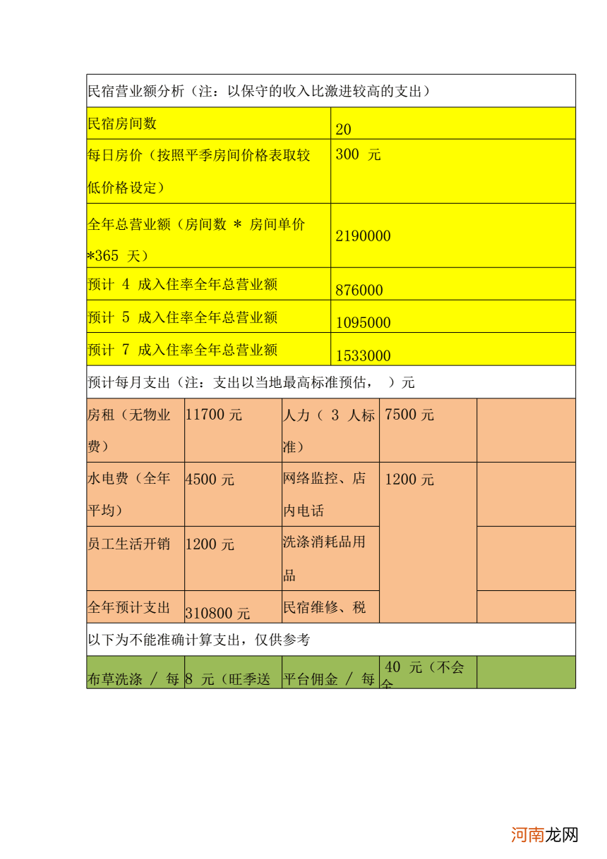 民宿创业计划书 民宿创业计划书的总结怎么写