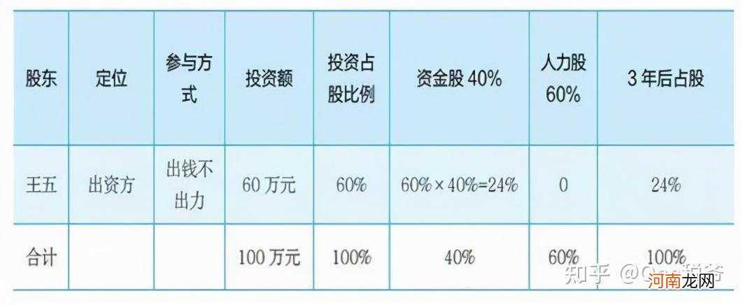 股权分配方案创业初期 股权分配方案创业初期参考