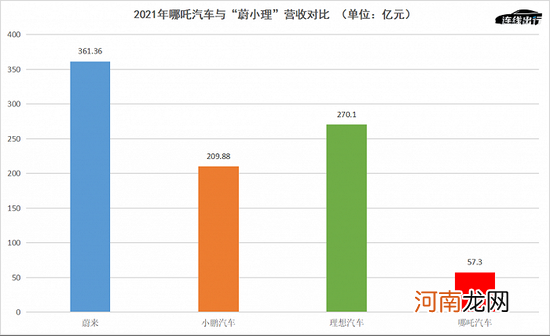 想要一代追平“蔚小理”？哪吒冲高端的野心和困局