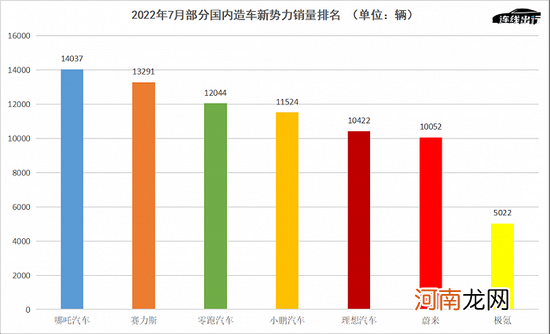 想要一代追平“蔚小理”？哪吒冲高端的野心和困局