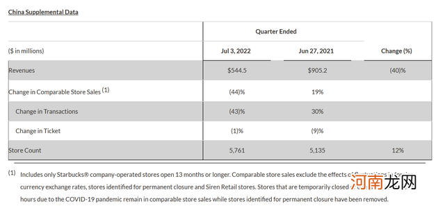 星巴克第三财季收入81.5亿美元，全球同店销售额增长3%