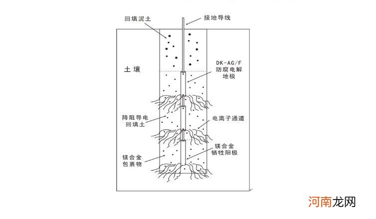 接地极是什么东西_接地极做法示意图 接地极一般使用什么材料