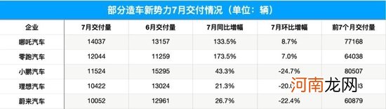 造车新势力格局生变？ “蔚小理”7月交付环比降两成，“黑马”以1.4万辆夺冠