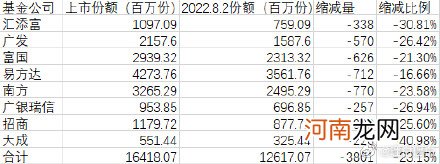 发行不满1个月 招商基金碳中和ETF份额锐减25%