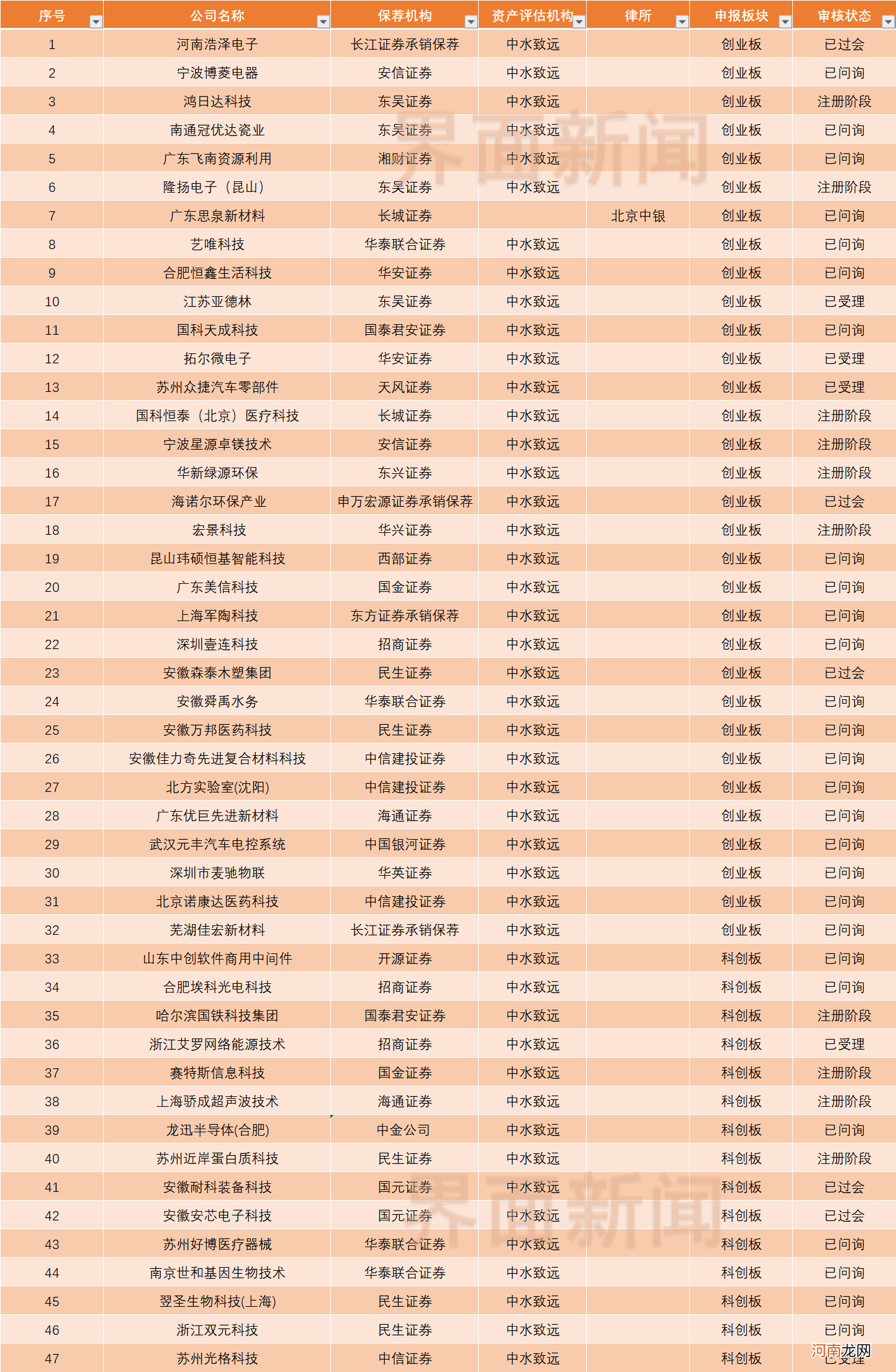 &quot;踩雷&quot;中水致远评估、中银律所两家中介机构，47家公司IPO集体遭中止审核