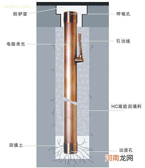 自然接地极和人工接地极 岩石接地极