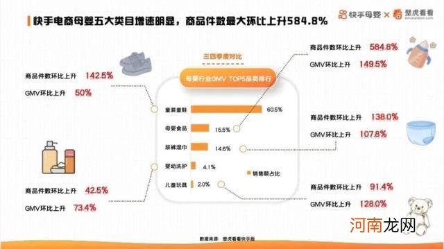 品牌自播GMV提升1000% 快手：2021年母婴行业GMV提升