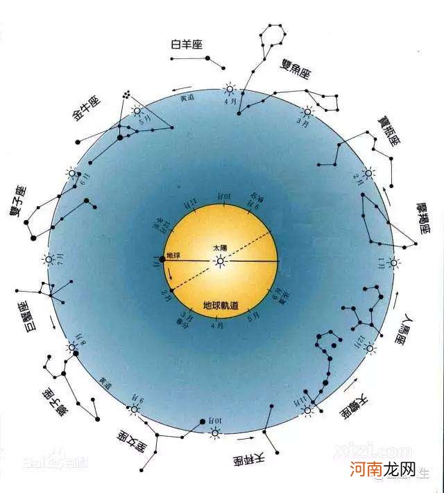 中国12个星座 中国是12星座