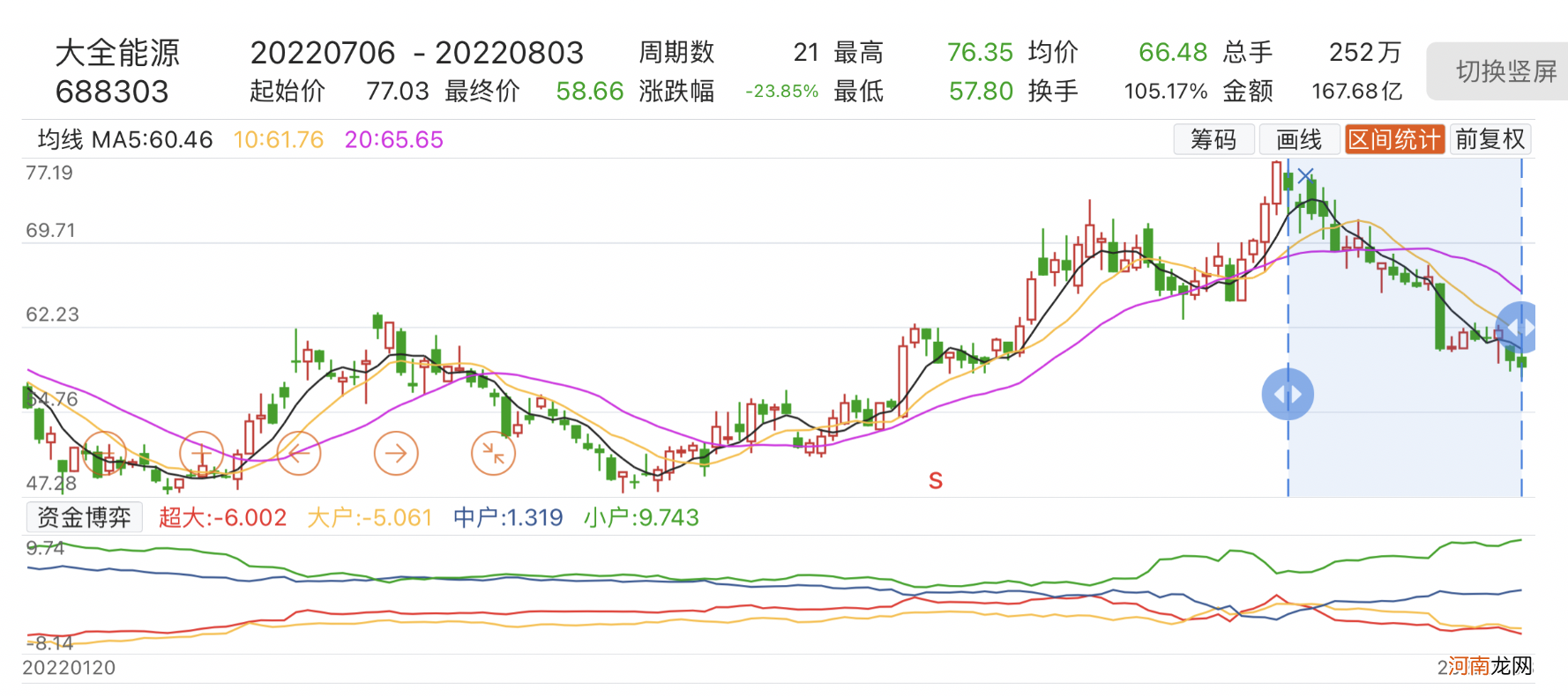 硅料销售价格翻番，大全能源上半年净利增长超三倍