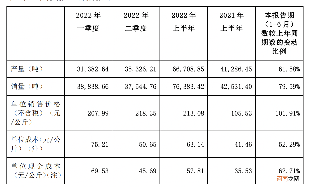 硅料销售价格翻番，大全能源上半年净利增长超三倍