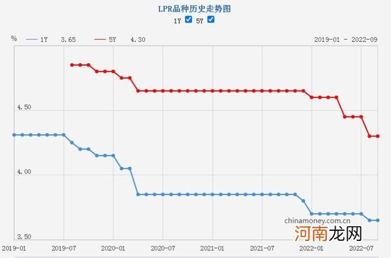 9月LPR“原地踏步” 专家：11月后5年期报价调降概率大