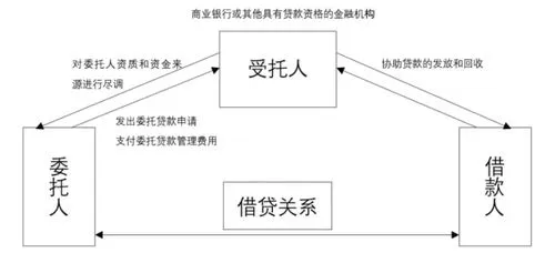 委托贷款管理暂行办法 委托贷款管理办法最新