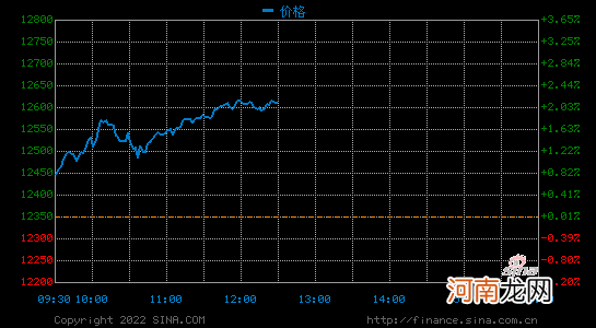 午盘：美股继续上扬 纳指涨逾2%