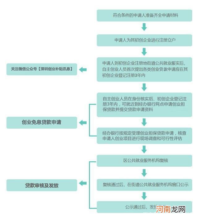 创业贷款怎么办理 大学生创业贷款怎么办理