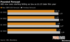 瑞银策略师预计天然气危机可能导致英镑跌向历史低点