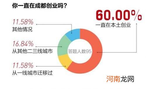 城市创业项目 城市创业项目有哪些