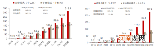 每日优鲜股价暴跌99%，社区团购前景如何？