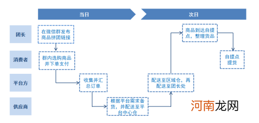 每日优鲜股价暴跌99%，社区团购前景如何？