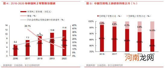 每日优鲜股价暴跌99%，社区团购前景如何？