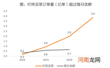 每日优鲜股价暴跌99%，社区团购前景如何？