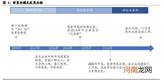 每日优鲜股价暴跌99%，社区团购前景如何？