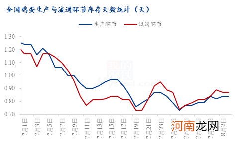 Mysteel解读：鸡蛋库存低位徘徊，助推蛋价高位运行