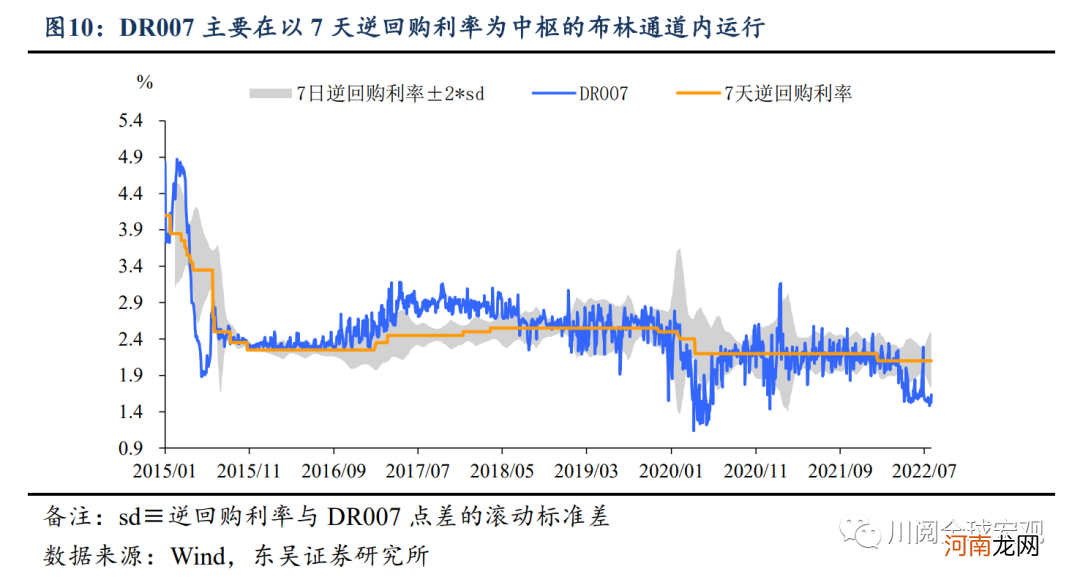 DR001和1%的纠葛，还能持续多久？