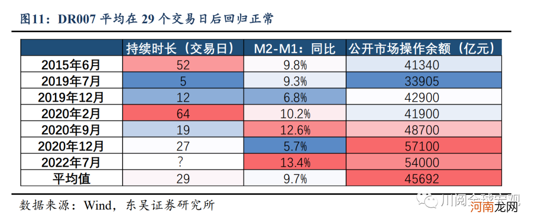 DR001和1%的纠葛，还能持续多久？