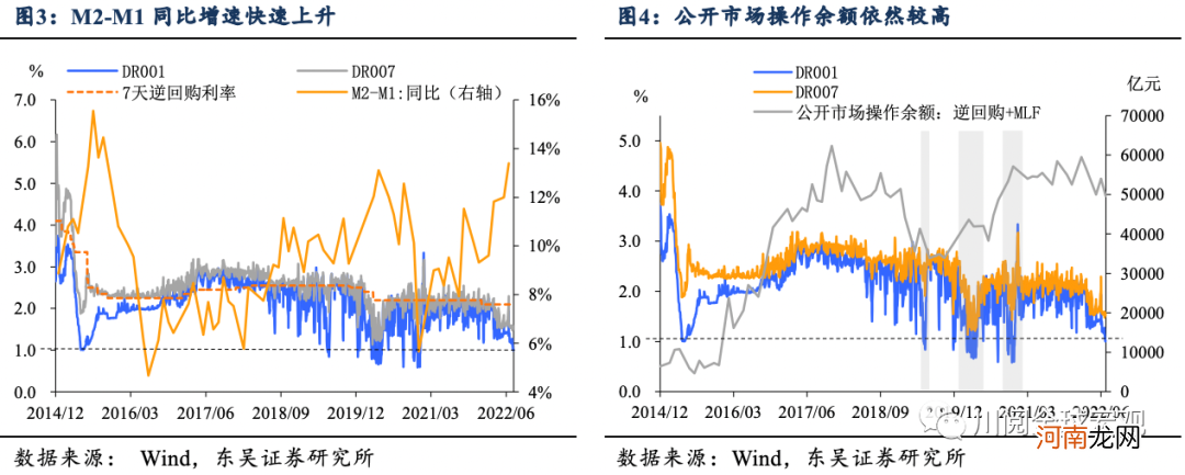 DR001和1%的纠葛，还能持续多久？