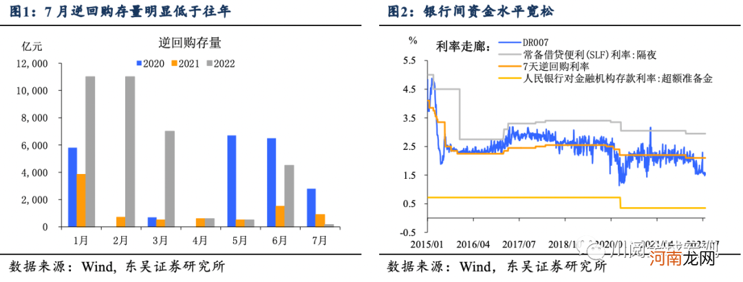 DR001和1%的纠葛，还能持续多久？