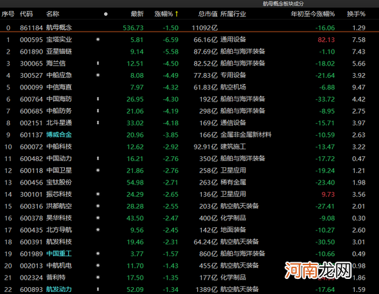 A股“V型收涨”，军工股回调！