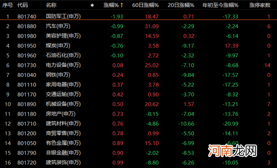 A股“V型收涨”，军工股回调！