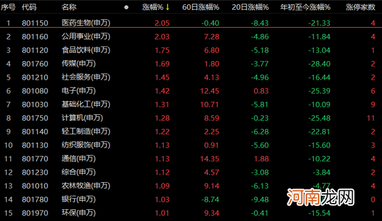 A股“V型收涨”，军工股回调！