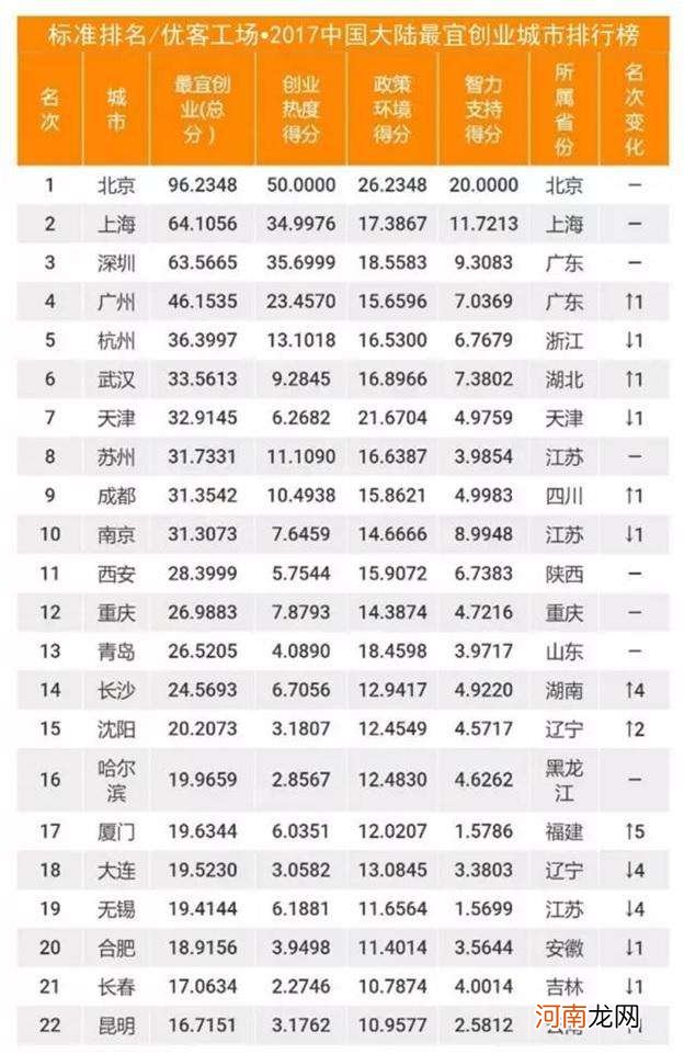 中国创业城市排名 中国创业城市排名表