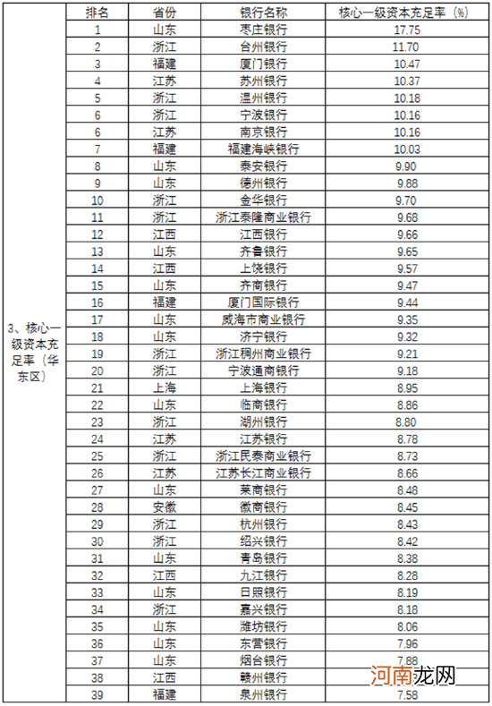 2021中国城商行业绩指标区域排名出炉！哪家资本充足率最高？哪家不良率最低？