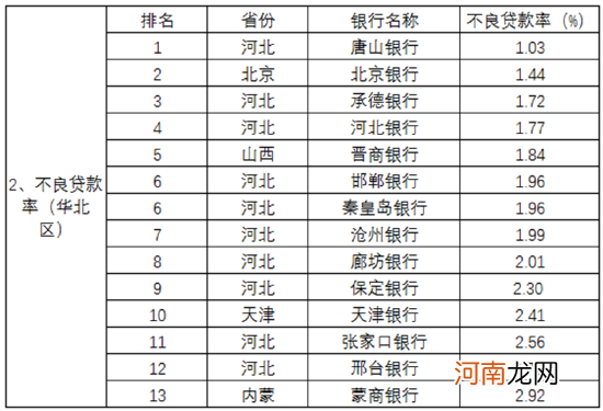 2021中国城商行业绩指标区域排名出炉！哪家资本充足率最高？哪家不良率最低？