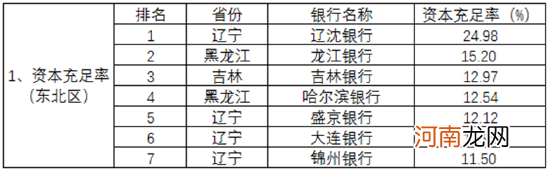 2021中国城商行业绩指标区域排名出炉！哪家资本充足率最高？哪家不良率最低？