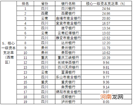 2021中国城商行业绩指标区域排名出炉！哪家资本充足率最高？哪家不良率最低？