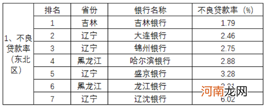 2021中国城商行业绩指标区域排名出炉！哪家资本充足率最高？哪家不良率最低？