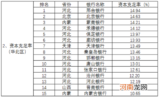 2021中国城商行业绩指标区域排名出炉！哪家资本充足率最高？哪家不良率最低？