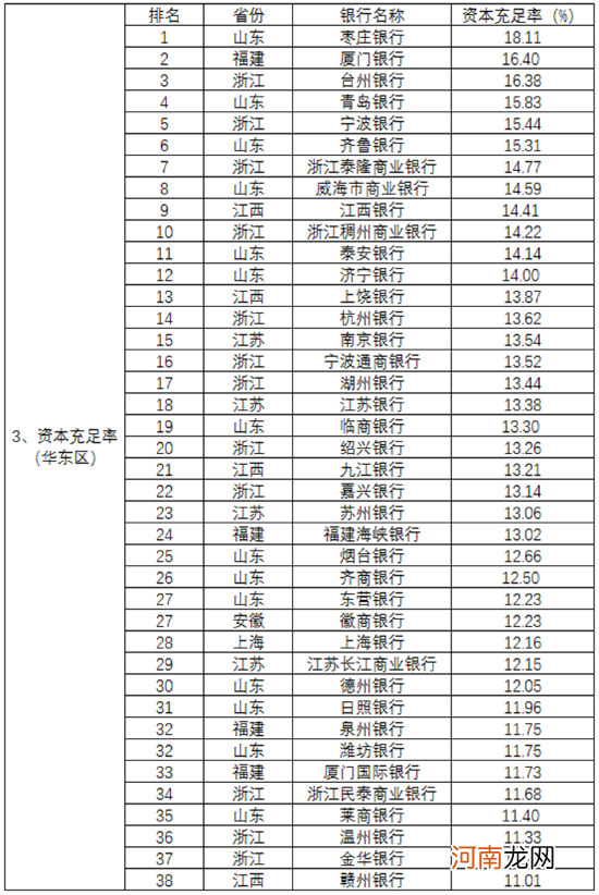 2021中国城商行业绩指标区域排名出炉！哪家资本充足率最高？哪家不良率最低？