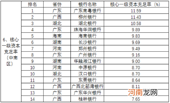 2021中国城商行业绩指标区域排名出炉！哪家资本充足率最高？哪家不良率最低？
