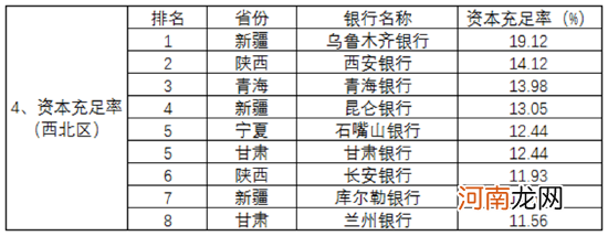 2021中国城商行业绩指标区域排名出炉！哪家资本充足率最高？哪家不良率最低？