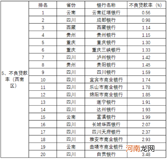 2021中国城商行业绩指标区域排名出炉！哪家资本充足率最高？哪家不良率最低？